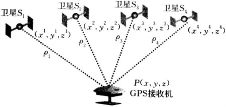 GPS技术在森林资源调查工作中的应用研究