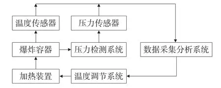 油脂对硝酸铵溶液的热分解研究