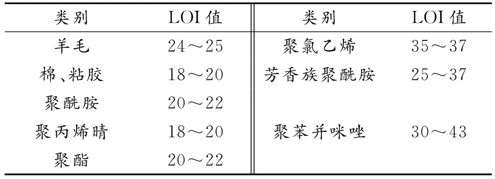 阻燃纤维性能及其变化探析