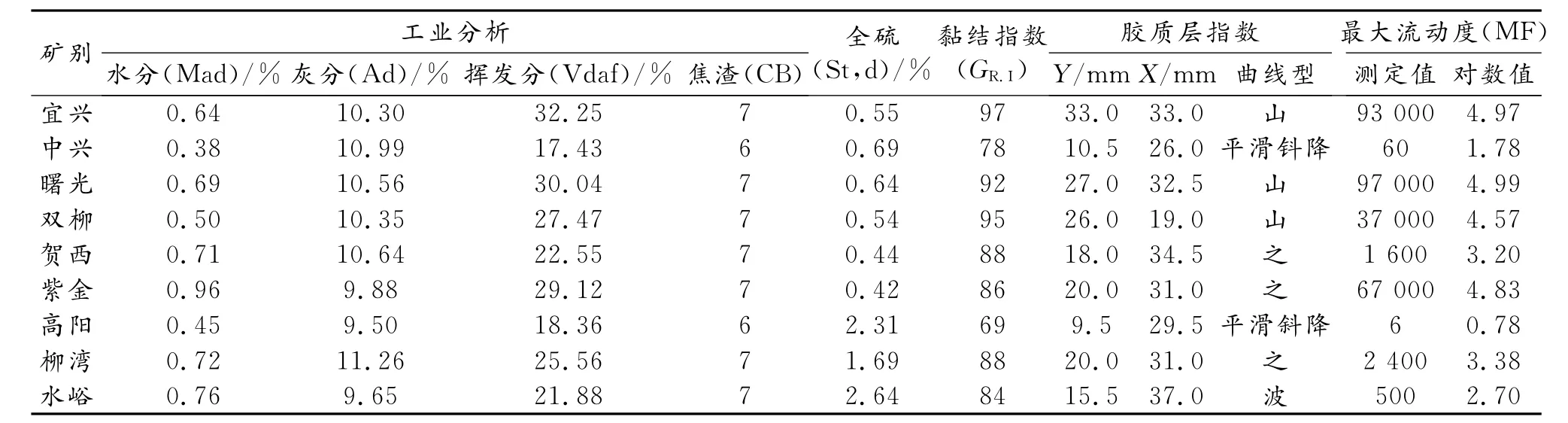 炼焦煤中灰分对焦炭热性能的影响