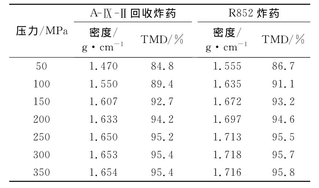 废旧A-Ⅸ-Ⅱ回收炸药的性能研究