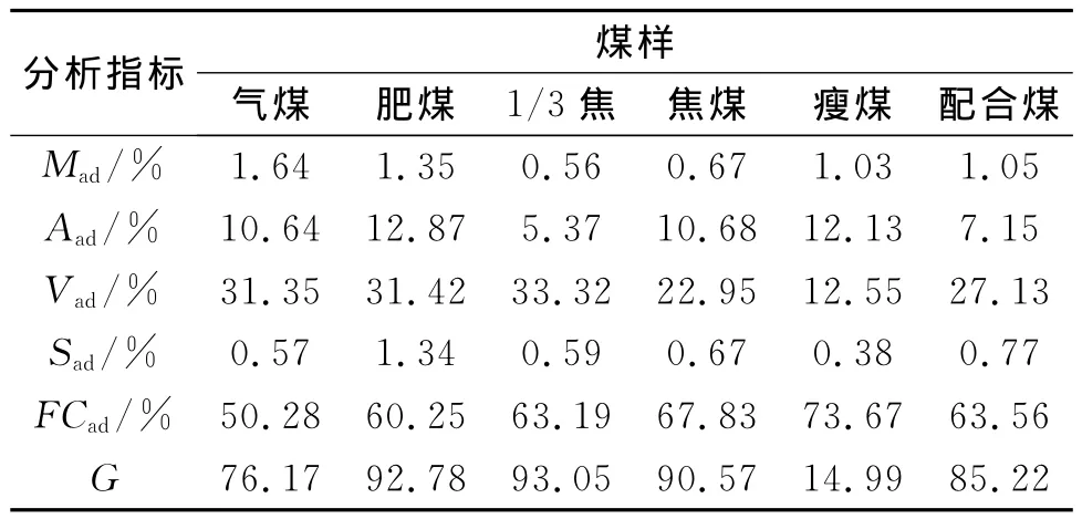70kg小焦炉的焦油渣配煤实验研究