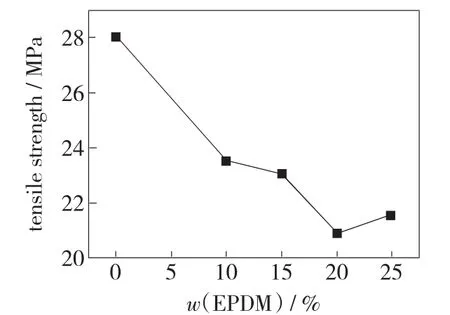 PP/EPDM共混物结晶及动态流变行为研究