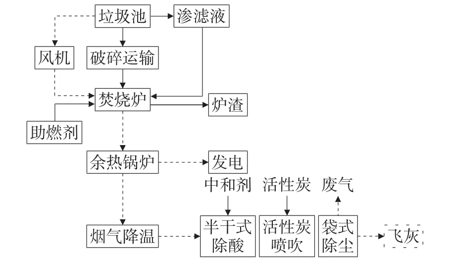 固体废物焚烧处置行业危险废物产生规律研究
