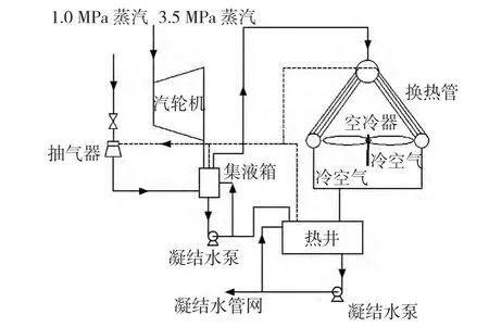 直接空气冷凝汽器在凝气式汽轮机上的应用