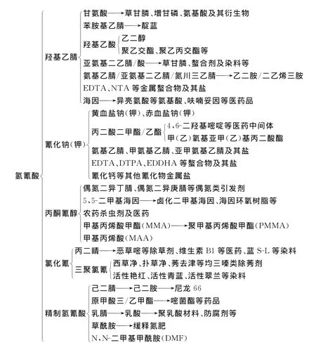 氢氰酸产业链