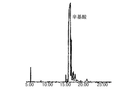 基于SFE-GC/MS检测烷基酚（OP）的前处理方法研究
