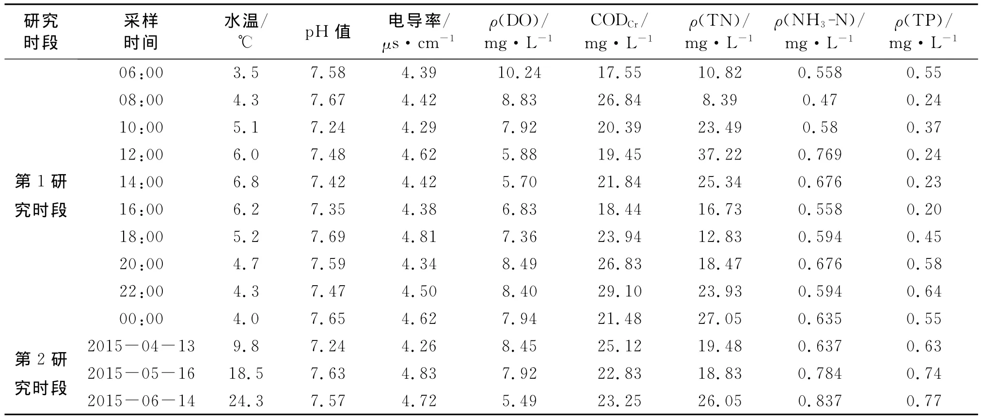 高校生活污水水质变化特征研究