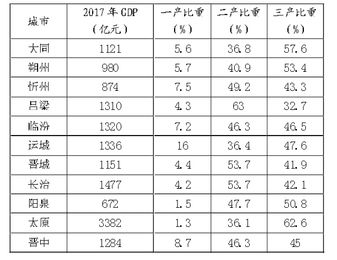 关于山西省11市转型发展状况的调研报告