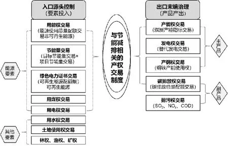 产权交易制度在节能降耗领域的应用研究