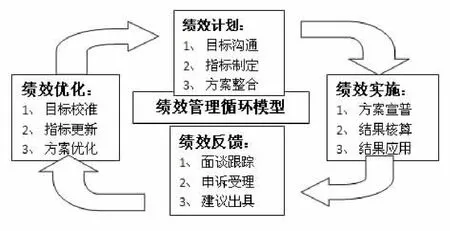 科研院所人力资源管理中绩效考核与体制机制改革研究