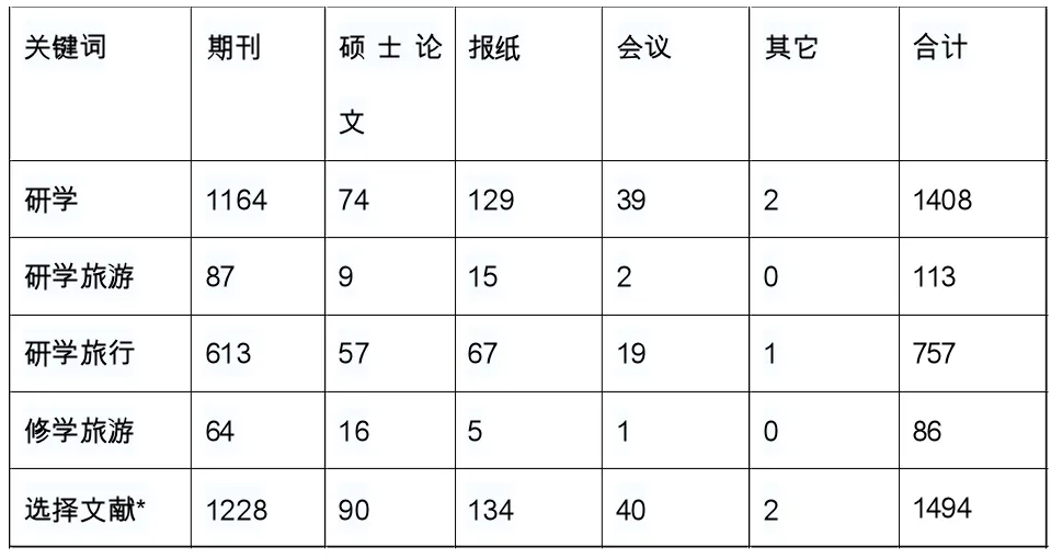 研学旅行学术研究综述