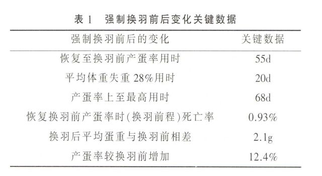 强制换羽技术在现代化商品蛋鸡饲养中的应用体会