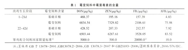 霉变饲料中添加复方霉菌毒素吸附剂对肉鸡人工感染发生的影响