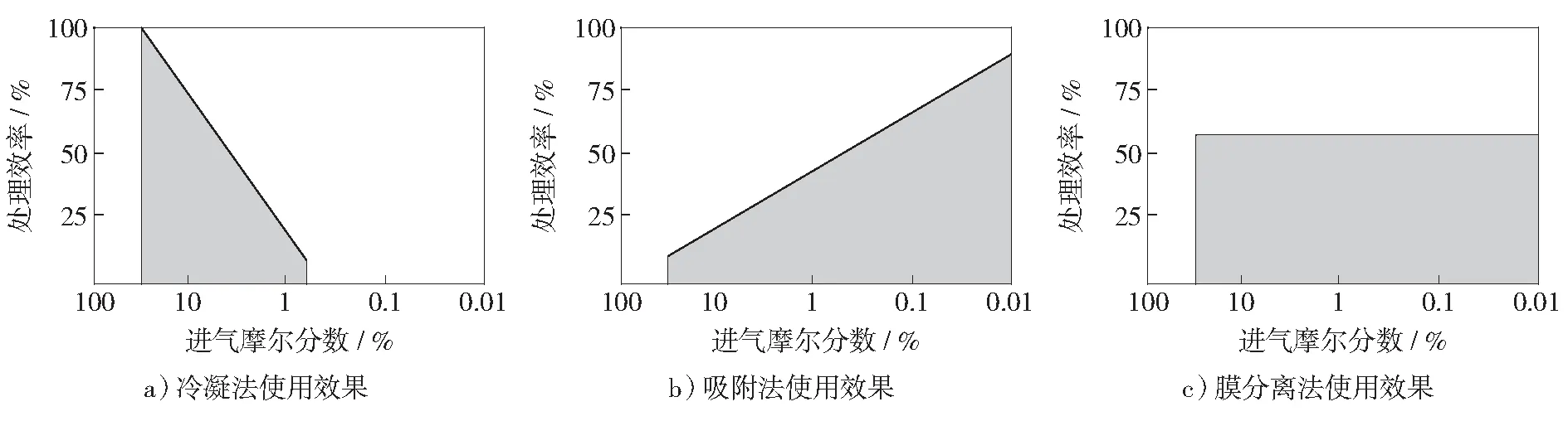 山西潞安180示范项目油气回收装置工艺分析
