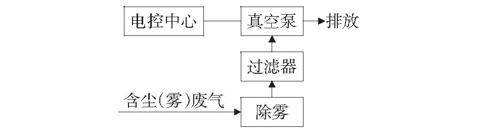 含雾滴放射性气溶胶的净化装置设计
