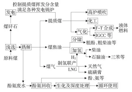 低阶煤分质转化多联产技术的工业化进程