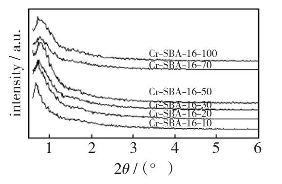 Cr-SBA-16介孔分子筛的制备及其催化性能研究