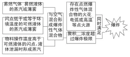 化工企业中爆炸危险区域的划分及防爆电气设备的选型