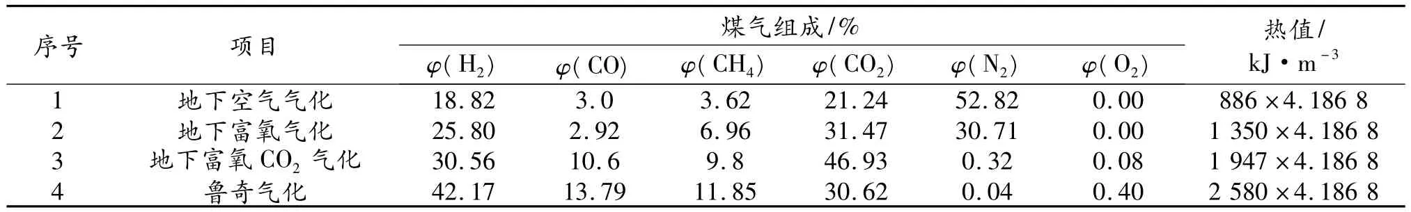 煤炭地下气化与鲁奇气化的差异性分析