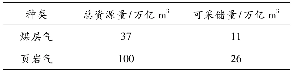 我国主要非常规天然气开发地质条件对比分析