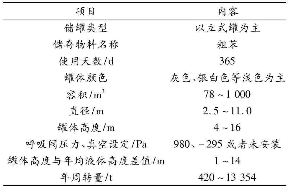 粗苯固定顶储罐挥发性有机物(VOCs)排放强度核算研究