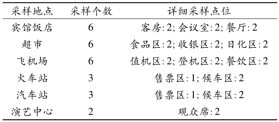 太原市公共场所内氨的测定及分析