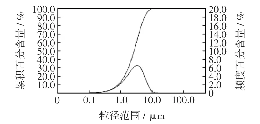 不同氢氧化钠浓度对钛酸钙粒径的影响
