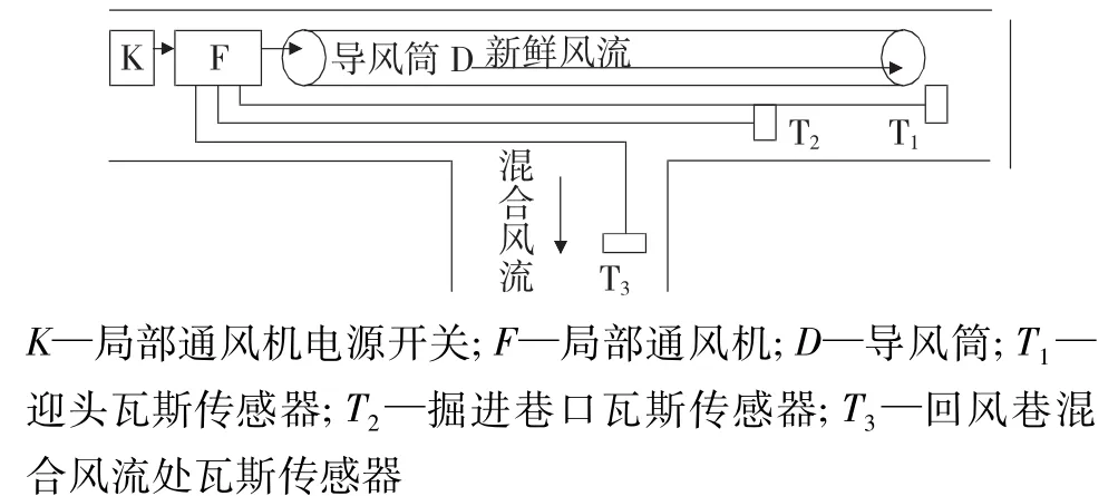 变频调速技术在局部通风机中的应用