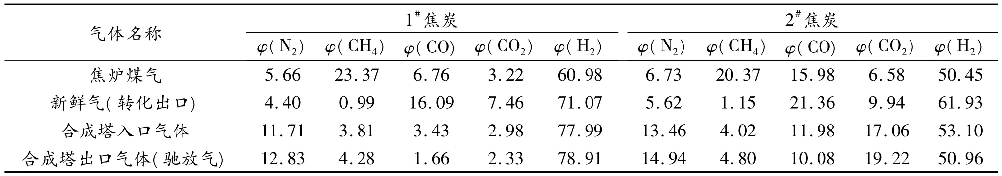 气体成分对甲醇生产的影响及对策