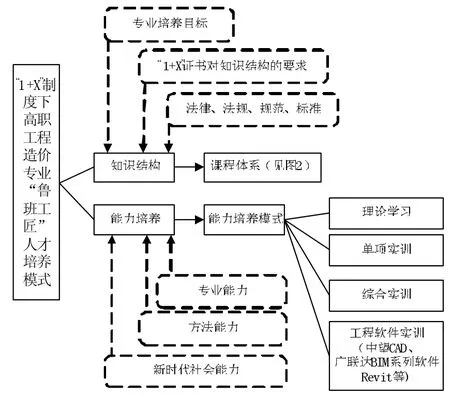 “1+X”制度下高职工程造价专业“鲁班工匠”人才培养模式研究