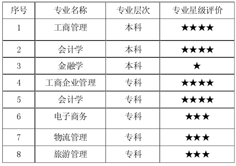 以需求为牵引的成人教育经管类专业改革探索