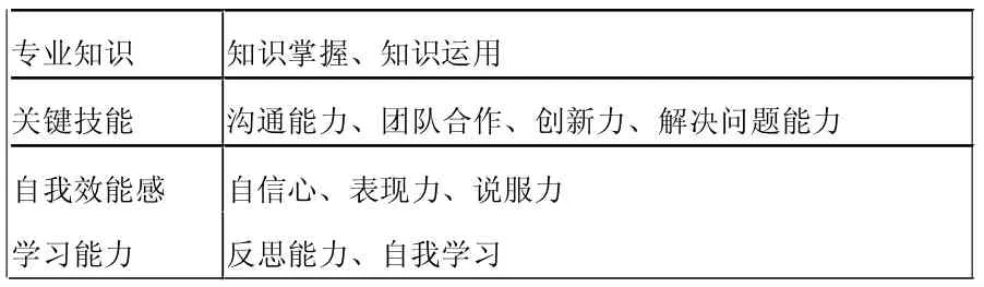 高校学生社会性参与对就业能力的影响