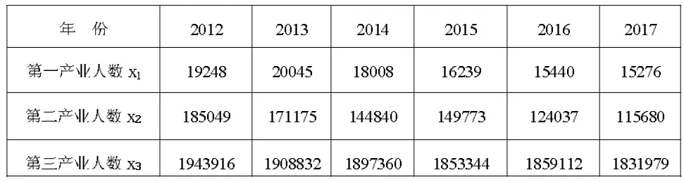 山西省高级人才需求预测