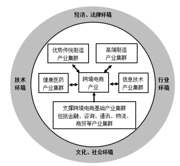 广东中山跨境电商综试区产业竞争力评价研究——基于生态位视角