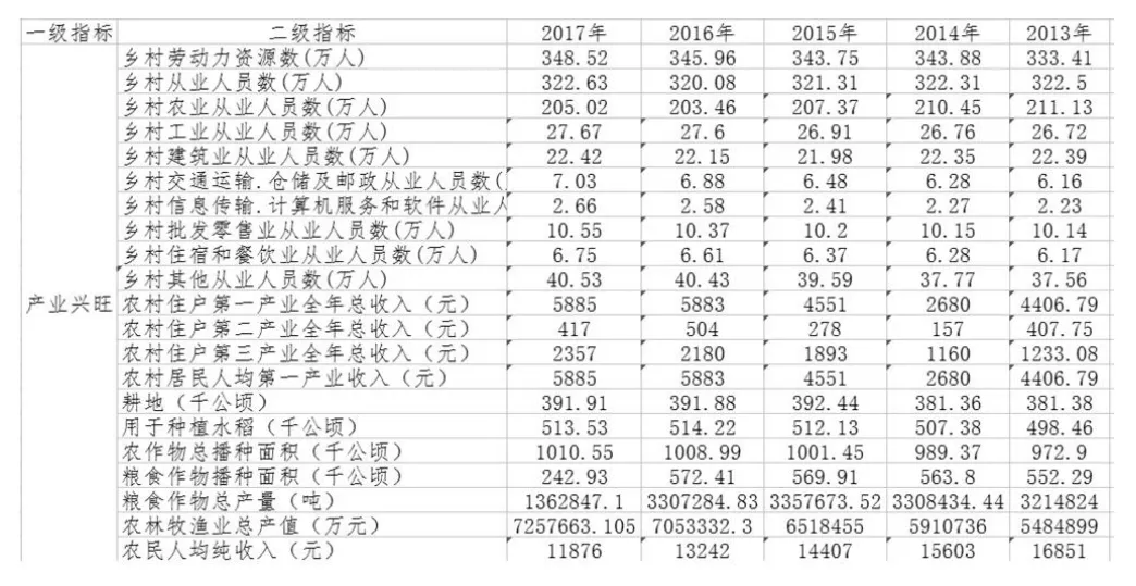 湖南省衡阳乡村振兴的综合指标体系研究