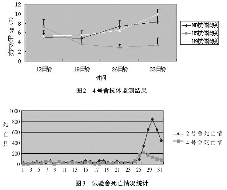 某肉鸡场新城疫和禽流感抗体监测与调查分析