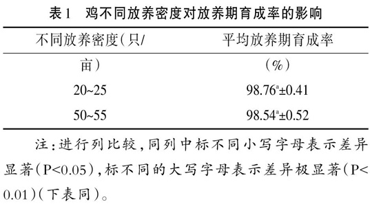 川西竹林地生态养鸡放养密度筛选的研究