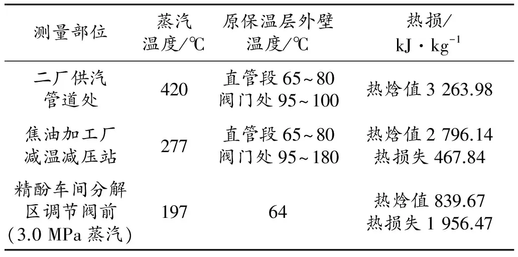 高压蒸汽高效保温技术改造总结