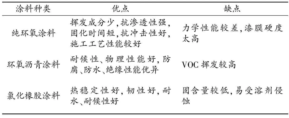 舰船防腐蚀涂料应用及进展