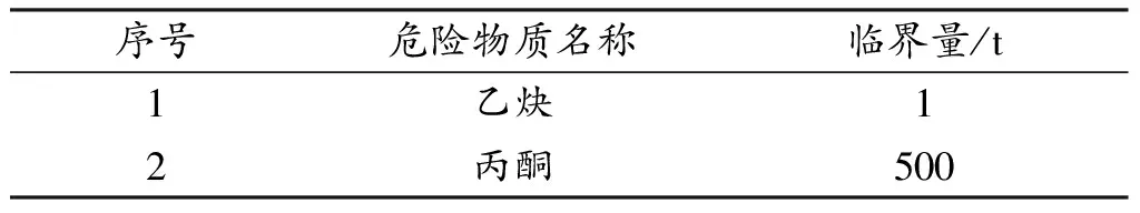 某乙炔厂职业安全卫生专项排查情况研究