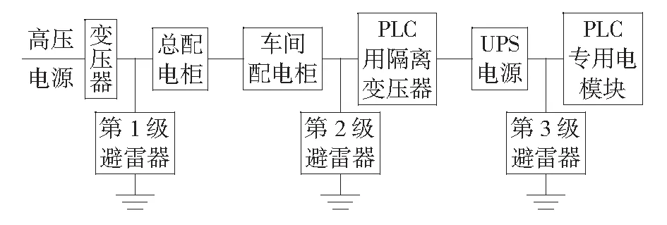 化工厂电气与自动控制系统的防雷技术研究