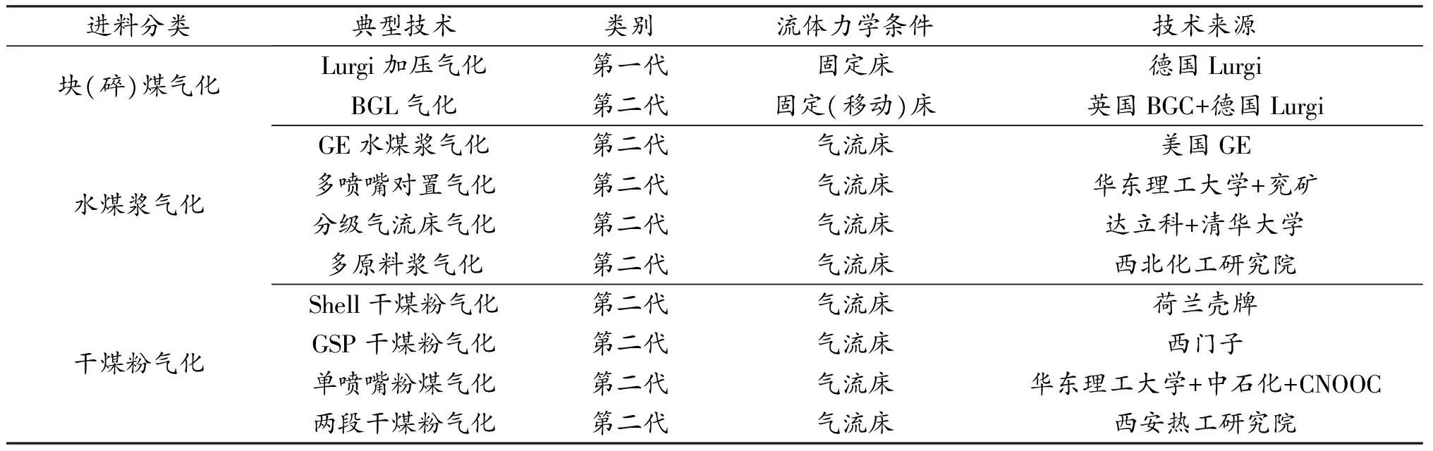 煤气化技术选择在煤制甲醇项目的分析