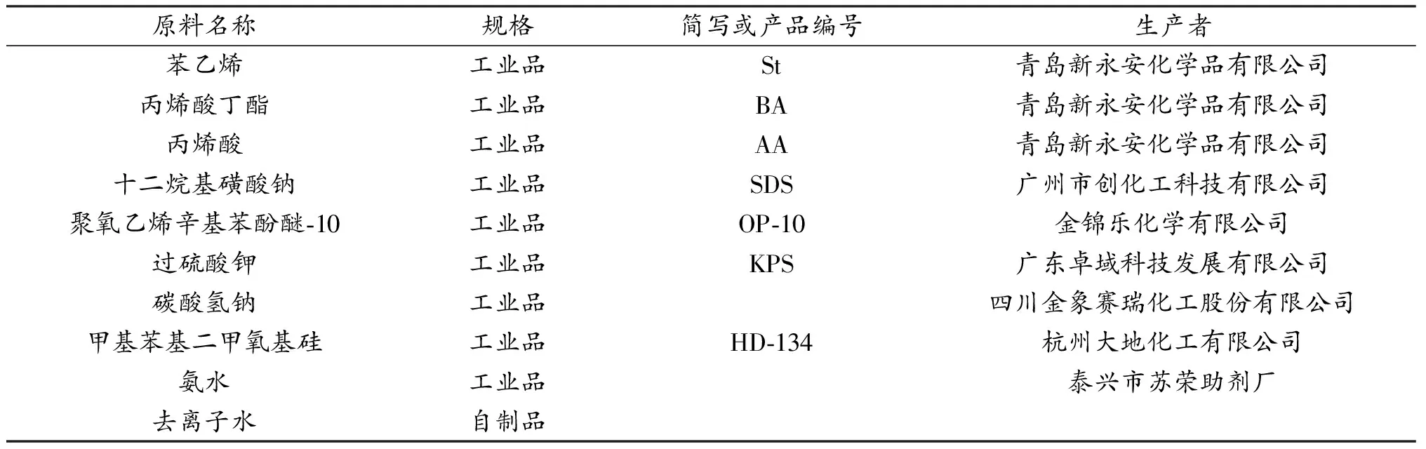 苯丙/聚硅氧烷核壳结构复合乳液的制备与表征及在户外涂料中的应用