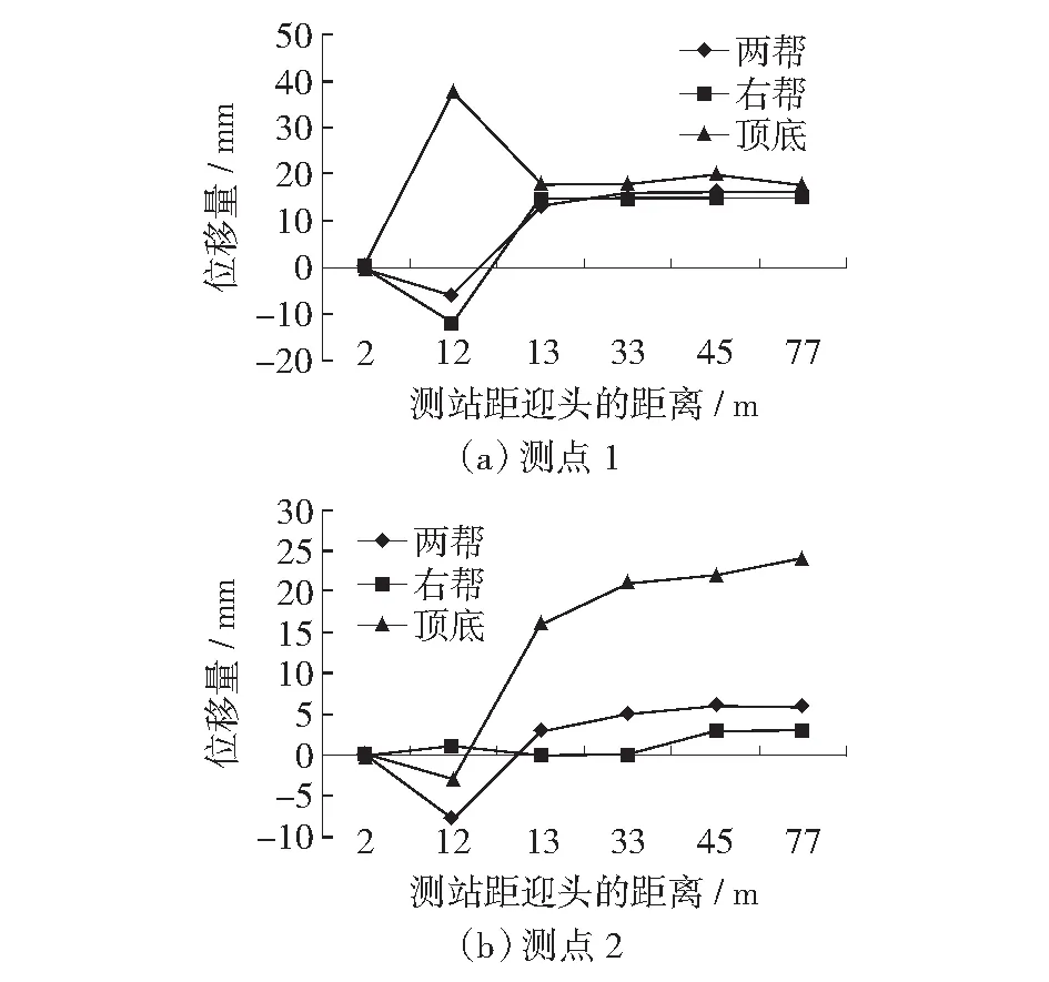 官地矿28416工作面副巷锚杆支护效果与稳定性分析