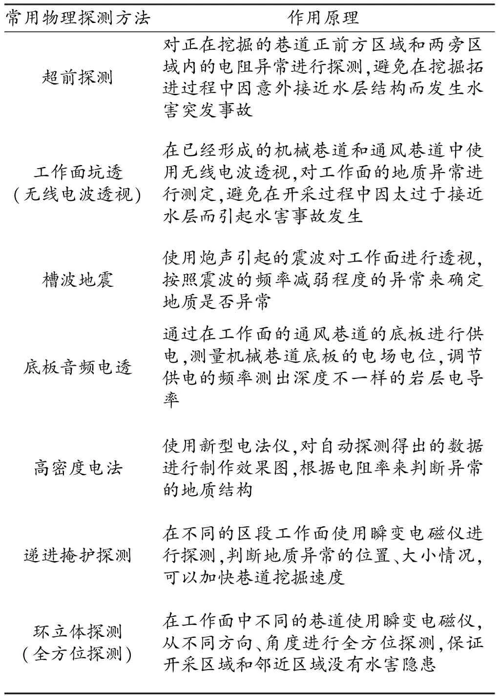 关于矿井防治水中综合物探技术的运用分析