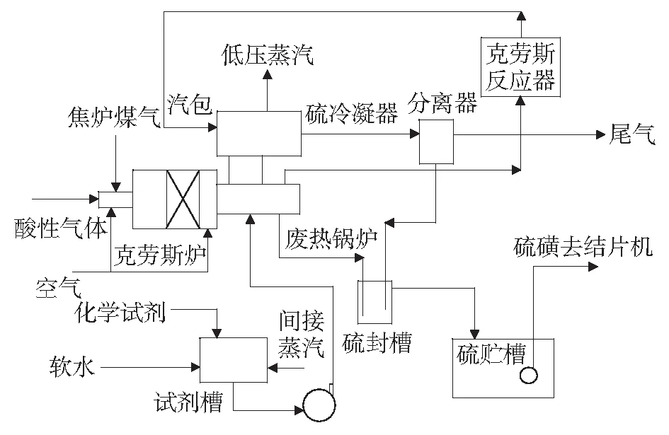 煤化工项目硫回收工艺技术分析