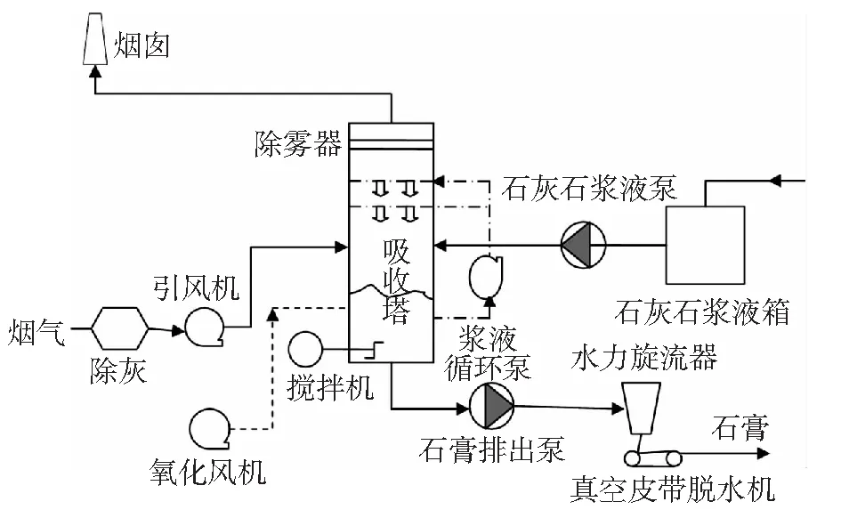 湿法脱硫技术的应用及对雾霾的影响
