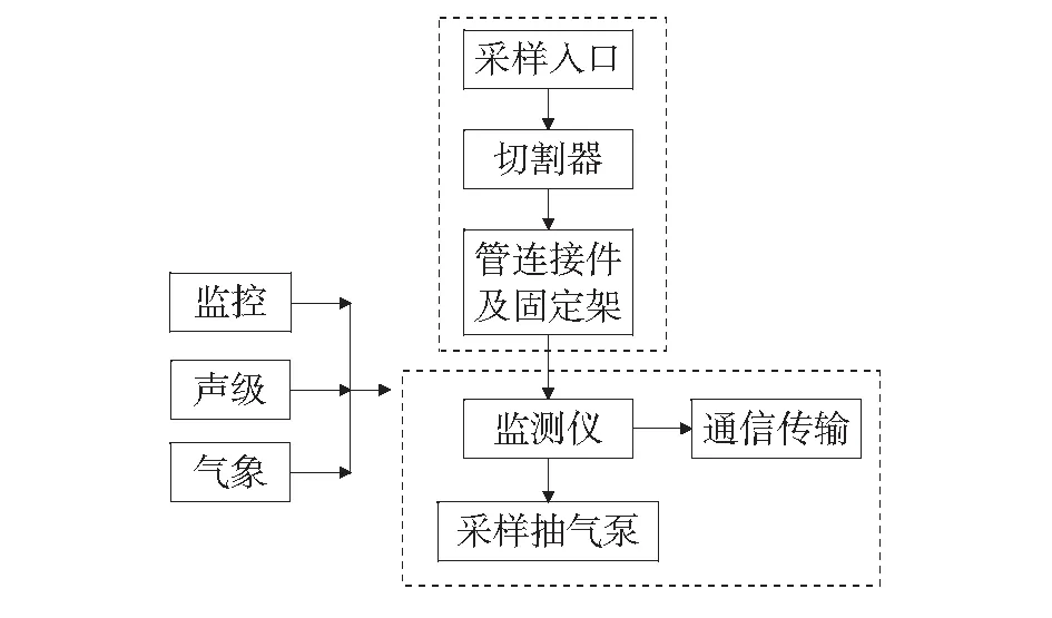 探讨β射线法颗粒物在线监测仪与手工采样器比对测试