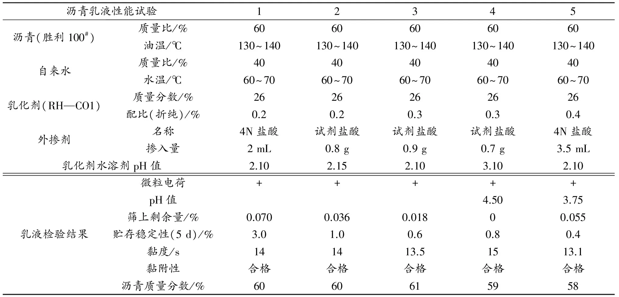阳离子沥青乳化剂的合成及性能